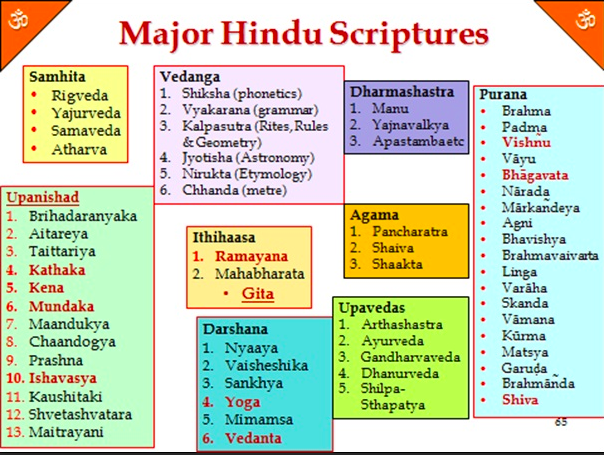 Symbolic Set of Sanaatan Scriptures